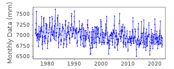 Plot of monthly mean sea level data at FORSMARK.