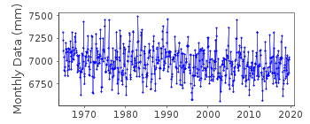Plot of monthly mean sea level data at MARVIKEN.