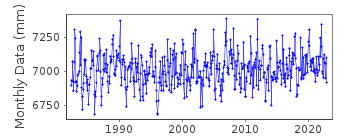 Plot of monthly mean sea level data at SIMRISHAMN.