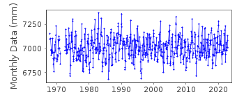 Plot of monthly mean sea level data at RINGHALS.
