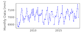Plot of monthly mean sea level data at ALGECIRAS B.