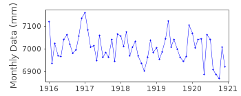Plot of monthly mean sea level data at BOMBAY (PRINCES DOCK).