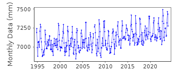 Plot of monthly mean sea level data at TRIDENT PIER, PORT CANAVERAL.
