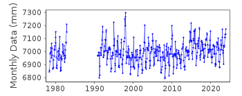 Plot of monthly mean sea level data at ARENA COVE, CALIFORNIA.
