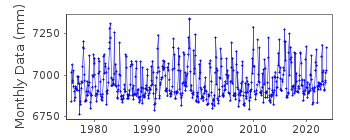 Plot of monthly mean sea level data at PORT ANGELES, WASHINGTON.