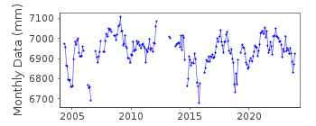 Plot of monthly mean sea level data at PAGO BAY,  GUAM.