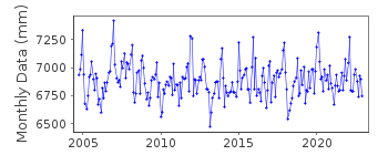 Plot of monthly mean sea level data at LANDSORT NORRA.