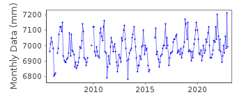 Plot of monthly mean sea level data at BONAVISTA.