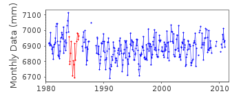 Plot of monthly mean sea level data at FELIXSTOWE.