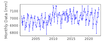 Plot of monthly mean sea level data at REGGIO CALABRIA II.