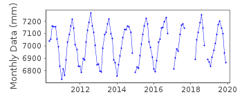 Plot of monthly mean sea level data at GULEOBDO.