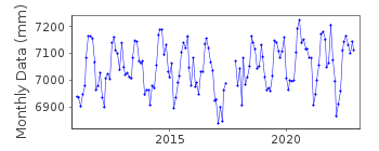 Plot of monthly mean sea level data at TEL AVIV - YAFO.