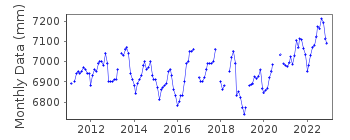 Plot of monthly mean sea level data at MACABALAN PORT, CAGAYAN DE ORO.