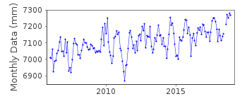 Plot of monthly mean sea level data at LAJES DAS FLORES.