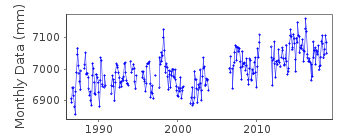 Plot of monthly mean sea level data at MOMBASA II.