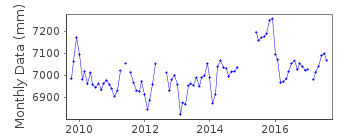 Plot of monthly mean sea level data at QUEPOS B.
