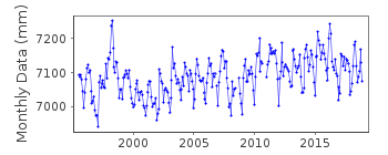 Plot of monthly mean sea level data at LAMU B.