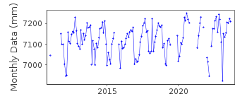 Plot of monthly mean sea level data at SOLENZARA.