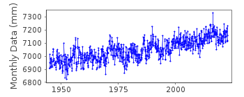 Plot of monthly mean sea level data at WELLINGTON HARBOUR.