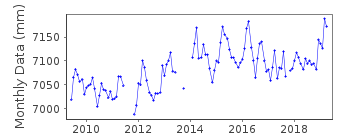 Plot of monthly mean sea level data at RANGIROA.