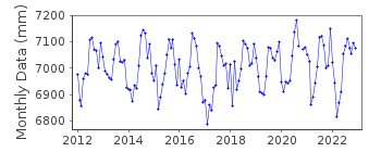 Plot of monthly mean sea level data at ASHKLON.