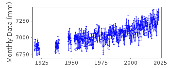 Plot of monthly mean sea level data at LEWES (BREAKWATER HARBOR).