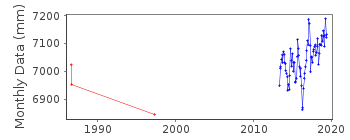 Plot of monthly mean sea level data at LEAVA.
