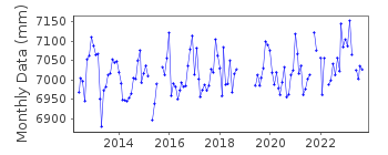 Plot of monthly mean sea level data at SAINT PIERRE ET MIQUELON.
