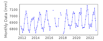 Plot of monthly mean sea level data at BUSAN NEW PORT.