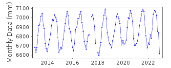 Plot of monthly mean sea level data at YEONGHEUNGDO.