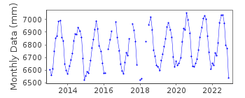 Plot of monthly mean sea level data at YEONGJONG DAEGYO.