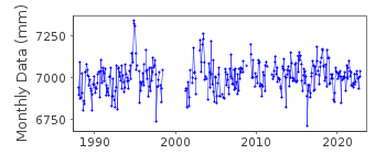 Plot of monthly mean sea level data at PUNTA ARENAS II.