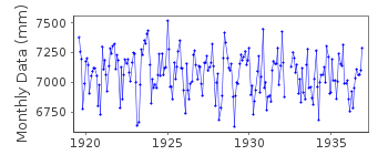 Plot of monthly mean sea level data at SUR SARI.
