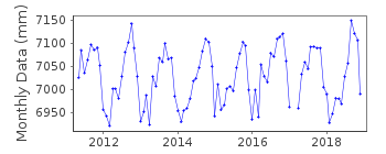 Plot of monthly mean sea level data at PRICKLEY BAY, GRENADA.