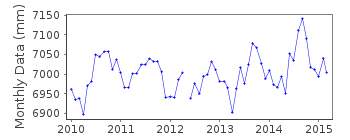 Plot of monthly mean sea level data at LANAI ISLAND, KAUMALAPAU.