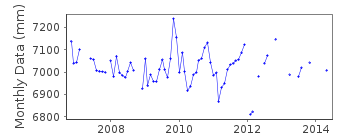 Plot of monthly mean sea level data at SANDOWN PIER.