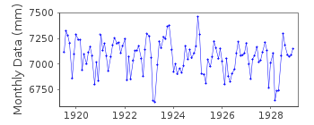 Plot of monthly mean sea level data at SALGRUND.