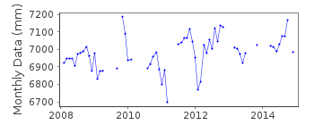 Plot of monthly mean sea level data at WEST BAY HARBOUR.