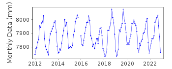 Plot of monthly mean sea level data at CAYO LOCO.