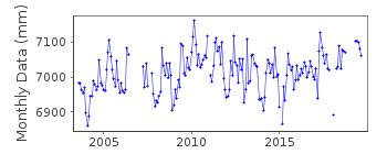 Plot of monthly mean sea level data at FORT POINT, NEWCASTLE ISLAND.