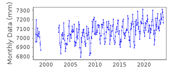 Plot of monthly mean sea level data at OCEAN CITY INLET.