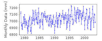 Plot of monthly mean sea level data at CAPE HATTERAS, NORTH CAROLINA.