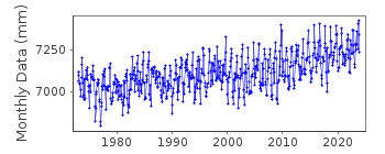 Plot of monthly mean sea level data at BEAUFORT, NORTH CAROLINA.