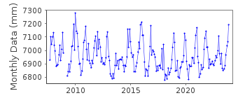 Plot of monthly mean sea level data at PORT ALEXANDER.