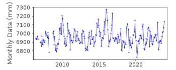 Plot of monthly mean sea level data at ALITAK, LAZY BAY.