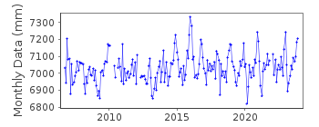 Plot of monthly mean sea level data at VILLAGE COVE, ST. PAUL ISLAND.