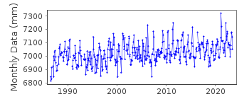 Plot of monthly mean sea level data at PORT MACQUARIE.