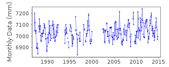Plot of monthly mean sea level data at TWEED HEADS.