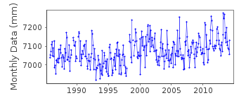 Plot of monthly mean sea level data at PORT STEPHENS (TOMAREE).