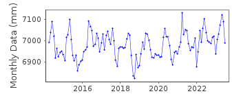 Plot of monthly mean sea level data at SHOAL BAY.